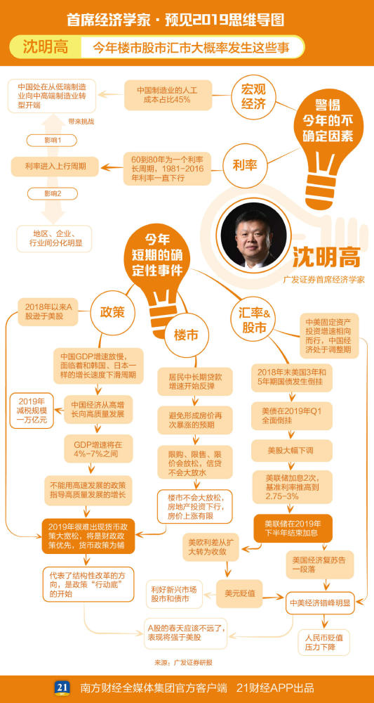2019房价会降吗?股市会涨吗?投资机会在哪儿