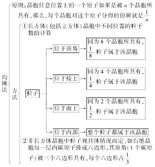 高中化學物質結構與性質知識點彙集 高中化學物質的結構與性質講解