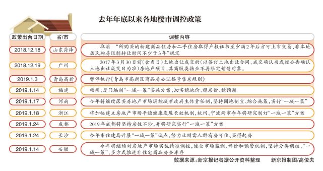 11地楼市探路一城一策 今年楼市政策依然从严为主