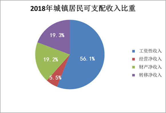 2018年济南城镇居民收入稳步增长 跨过五万元
