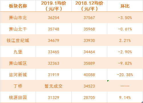 杭州1月房价地图:城东新城站上4万+ 开年继续