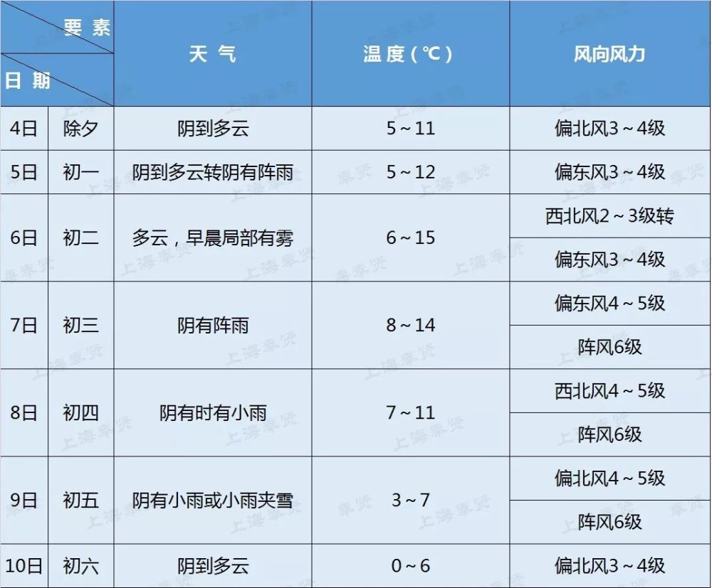 奉贤地区春节一周天气预报,注意防护保暖