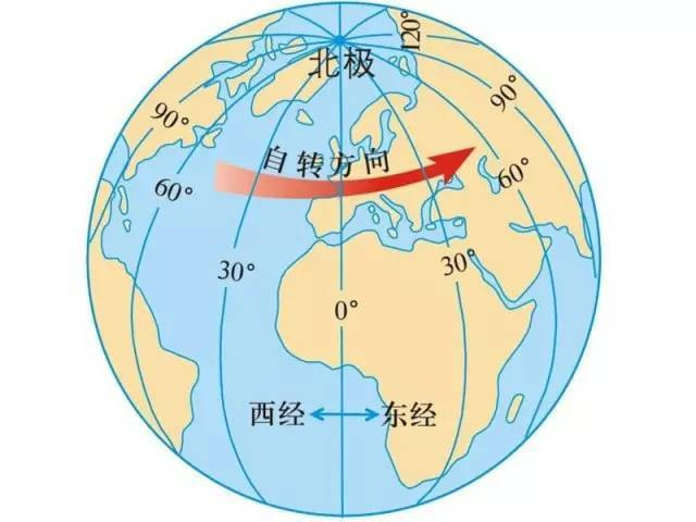 所以北纬30度这一条线,可以称为是地球的脐带