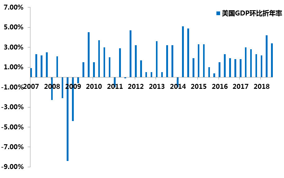 2019美国经济增速_美国经济喜中藏忧,美联储 不折腾