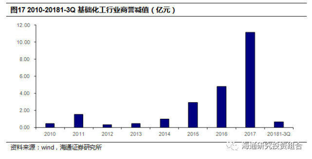 A股商誉问题研究:整体增速回落,传媒行业商誉