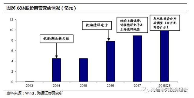 A股商誉问题研究:整体增速回落,传媒行业商誉