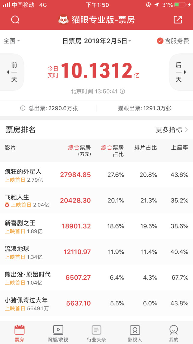 一线丨初一票房破10亿两部破2亿 口碑榜《流浪