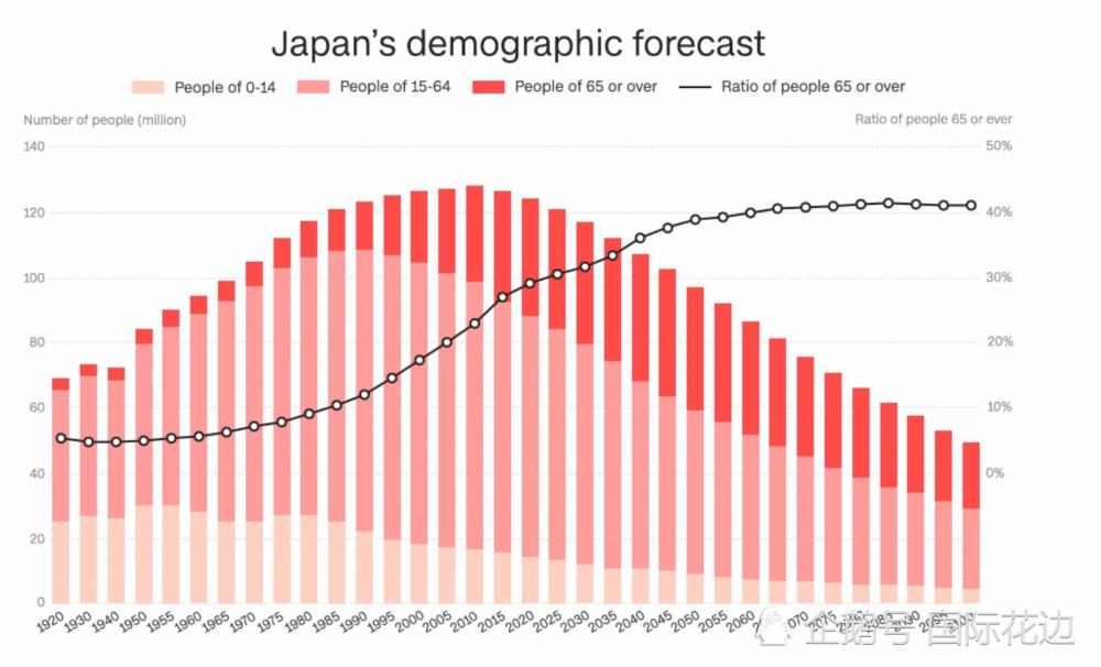 日本人口数量下降是谁的问题?78岁日本高官:都