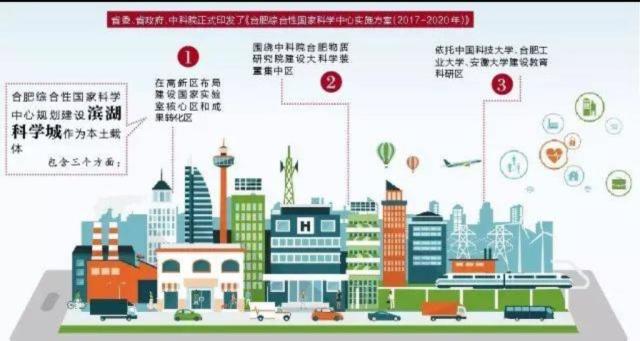 中国三大科研中心城市--北京、合肥、上海