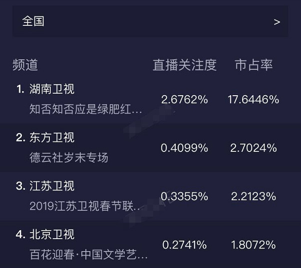 《知否》实时收视率飙升,齐衡心魔已破,顾