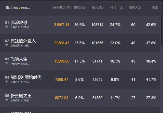 《新喜剧之王》拍摄时间不到2月,成本不足500