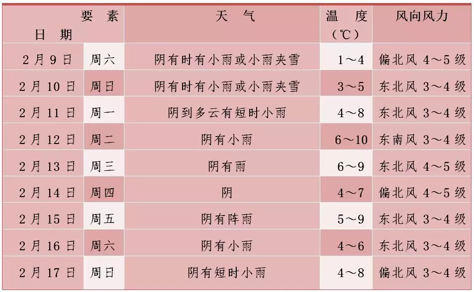 主要城市未來三天天氣預報