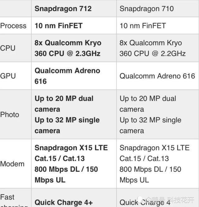 性能更强的骁龙712来了,支持4800万像素,小米