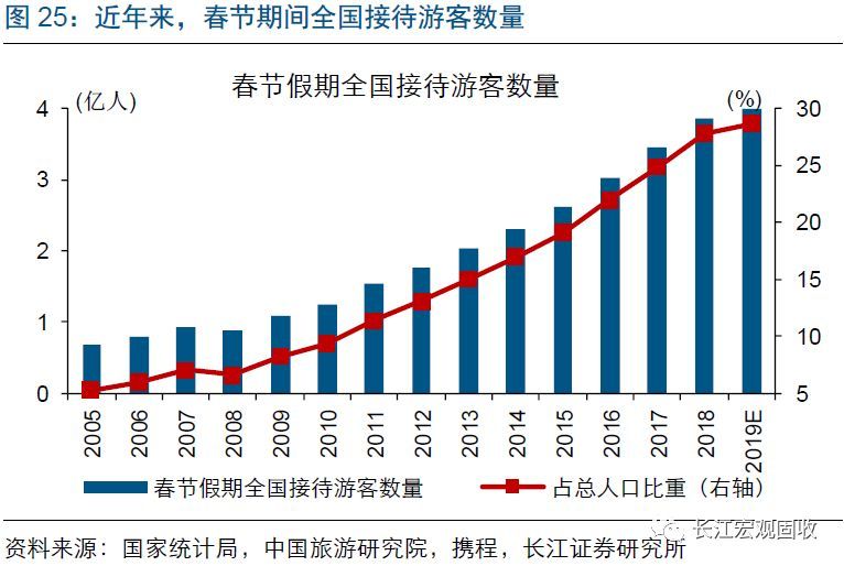 长江证券:春节观影人次减少旅游增速下降 基建