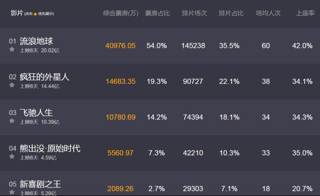 电影《流浪地球》官方微博宣布票房累计突破2
