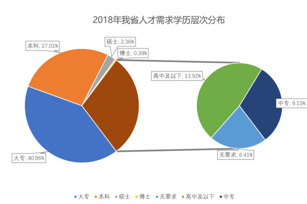 2018年我省人才需求学历层次分布