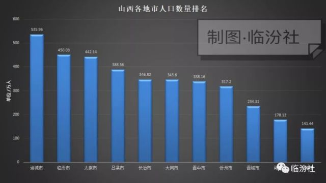 山西最新人口数据:临汾人口多于太原,山西