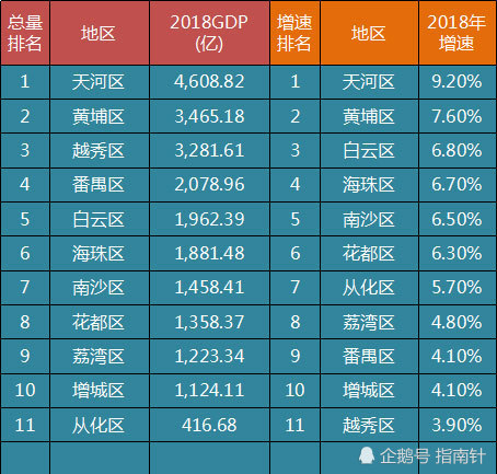 2020番禺区gdp排名_厉害啦!广州在26省会GDP排名中总量第一,原来番禺贡献了这么多!