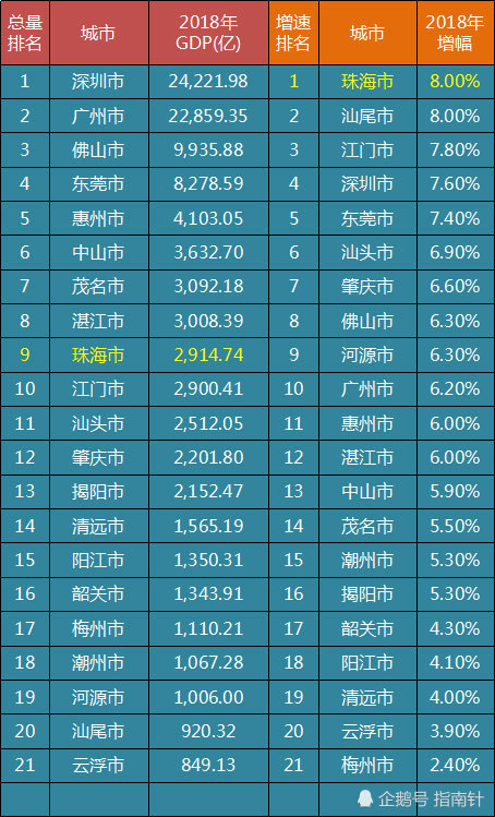 香洲gdp_珠海各区GDP排名2019:香洲金湾斗门GDP经济总量对比(2)