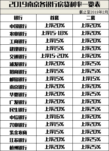 最低上浮8%!新年伊始南京房贷利率迎来普遍下