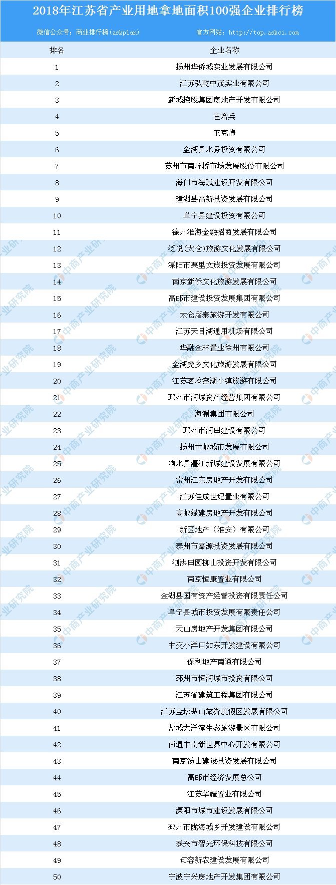 商业地产:2018年江苏省商业用地拿地面积100