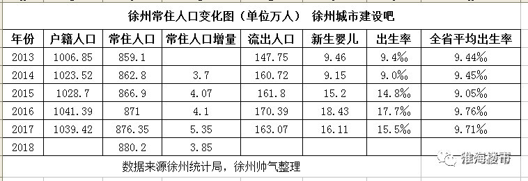 徐州市区人口有多少_江苏13市人口变化:人往这里走