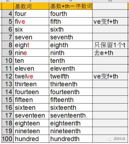 速记序数词系列,小学英语单词