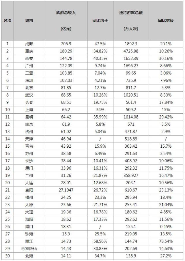 再创新高!30个热点旅游城市晒春节成绩单
