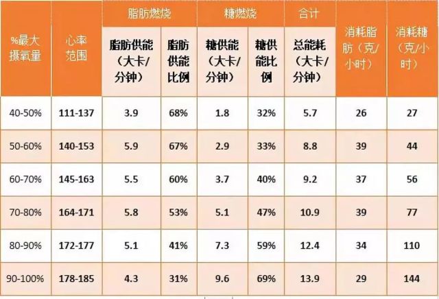 我們常說的有氧運動,無氧運動,便是按照運動中不同供能系統供能所