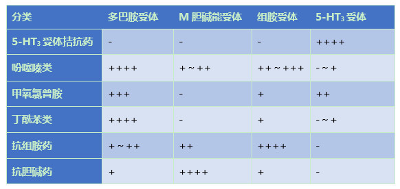 止吐藥這樣聯用一招解決化療藥阿片類藥或術後所致噁心嘔吐