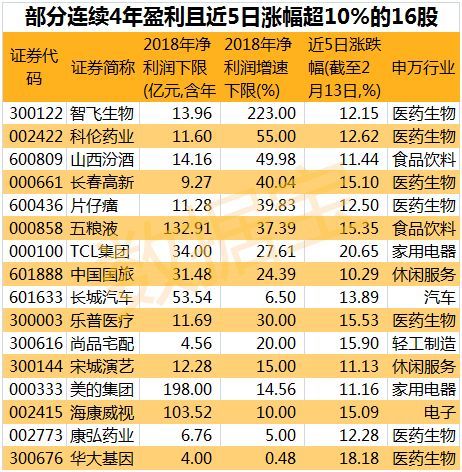 A股情人节福利:大消费板块脱颖而出,近九成股