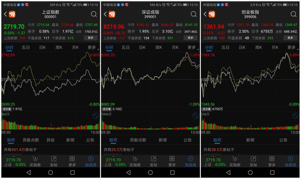 坚挺三天后,大A股收绿!柔性屏概念两极分化,上