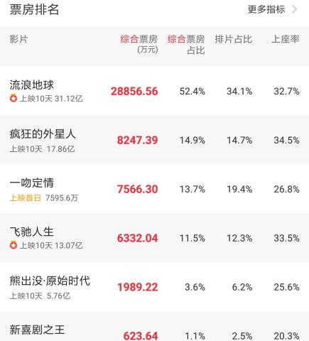 《一吻定情》首日票房第三,豆瓣仅5.4分,网友:女主毁所有!