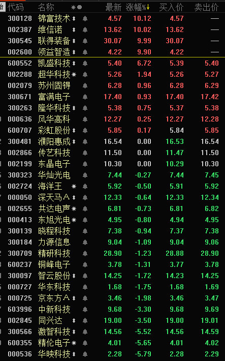 OLED柔性屏概念股分化 领益智造上演五连板京