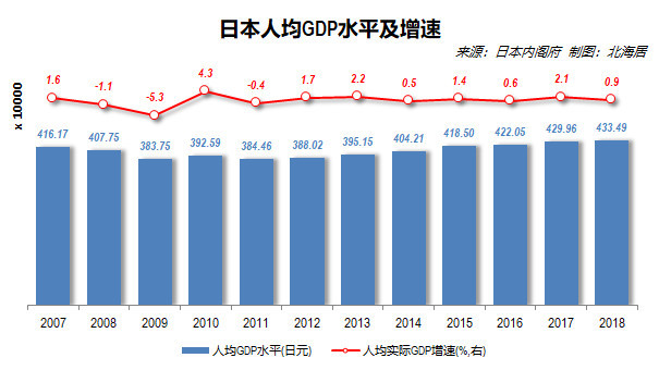 2018年日本经济总量降至中国大陆的36.5%