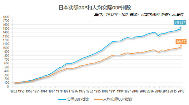 2018年日本经济总量降至中国大陆的36.5%