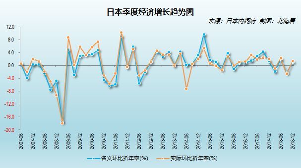 2018年日本经济总量降至中国大陆的36.5%