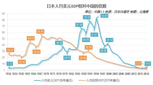 2018年日本经济总量降至中国大陆的36.5%