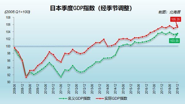 2018年日本经济总量降至中国大陆的36.5%