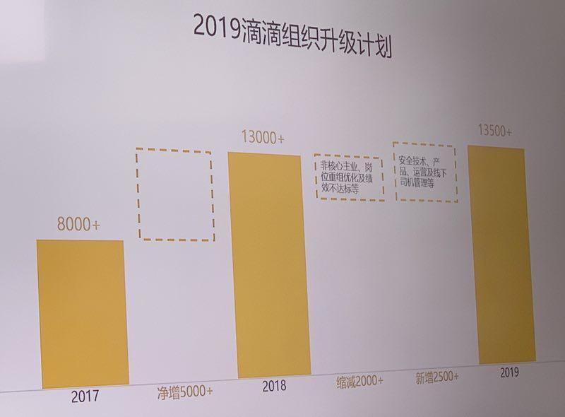 2019滴滴组织升级计划