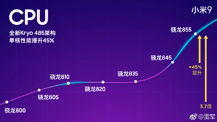 小米9为高通骁龙855全球首发机型,跑分超iPho