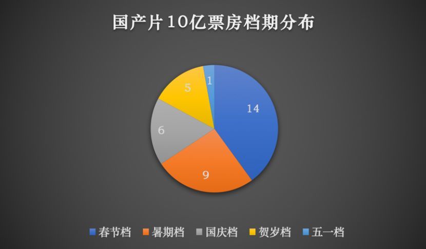 2019年,国产片10亿票房种子还剩哪些?