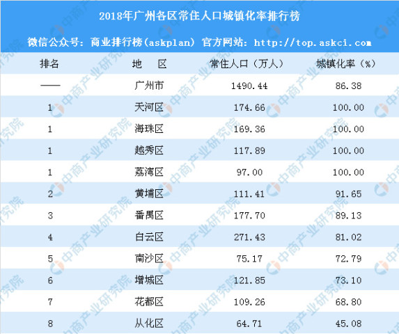 2018年广州各区常住人口城镇化率排行榜:花都