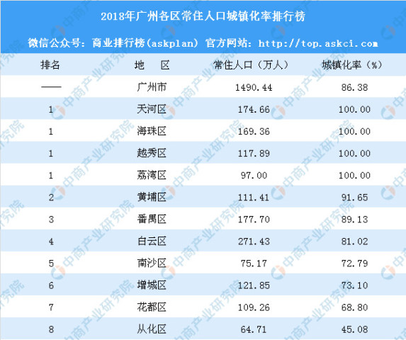 2018年广州各区常住人口城镇化率排行榜:花都