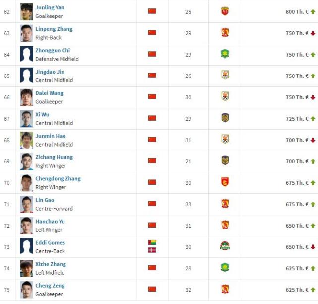 中超身价榜:保利尼奥领跑哈姆西克第2 颜骏凌