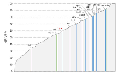 美国城镇人口比例_云南省1 人口抽样调查重要数据解读(3)