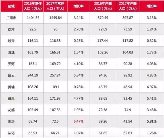 2018年广州11区经济+人口排名出炉!黄埔笑了