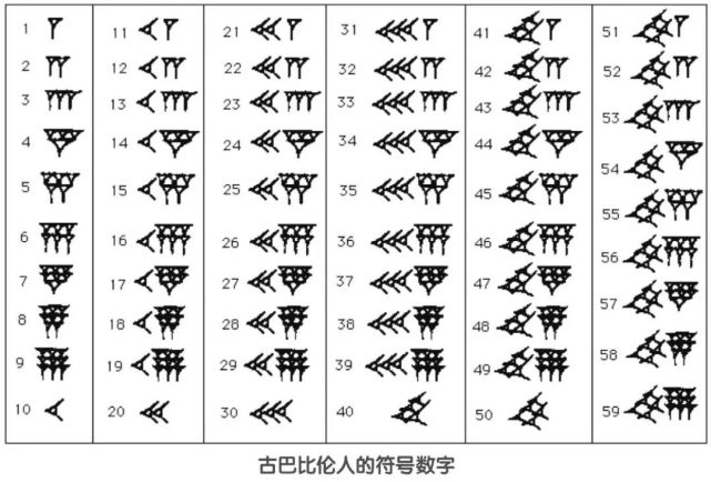 公元前3000年,古巴比伦人(在今日伊拉克)创造了1-59共60个符号数字,却