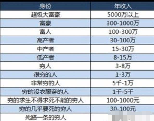 在中國,家庭年收入20萬左右,屬於什麼水平?說出來別不信!_騰訊新聞