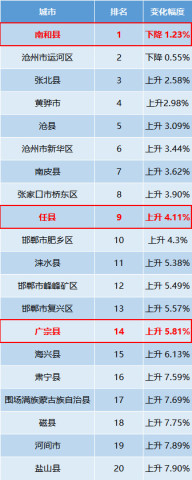 邢台各县空气质排名_最新公布!邢台空气质量排名拿了两个第一!限行解除